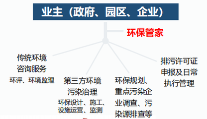 环境治理服务与环保咨询服务 绿色发展的双重引擎